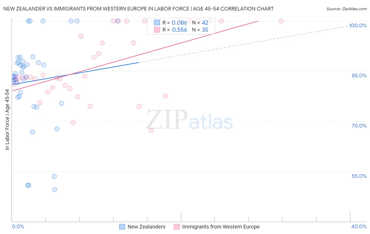 New Zealander vs Immigrants from Western Europe In Labor Force | Age 45-54