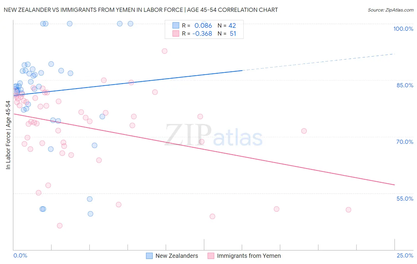 New Zealander vs Immigrants from Yemen In Labor Force | Age 45-54