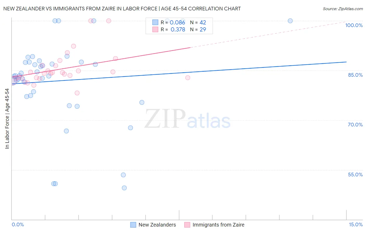 New Zealander vs Immigrants from Zaire In Labor Force | Age 45-54