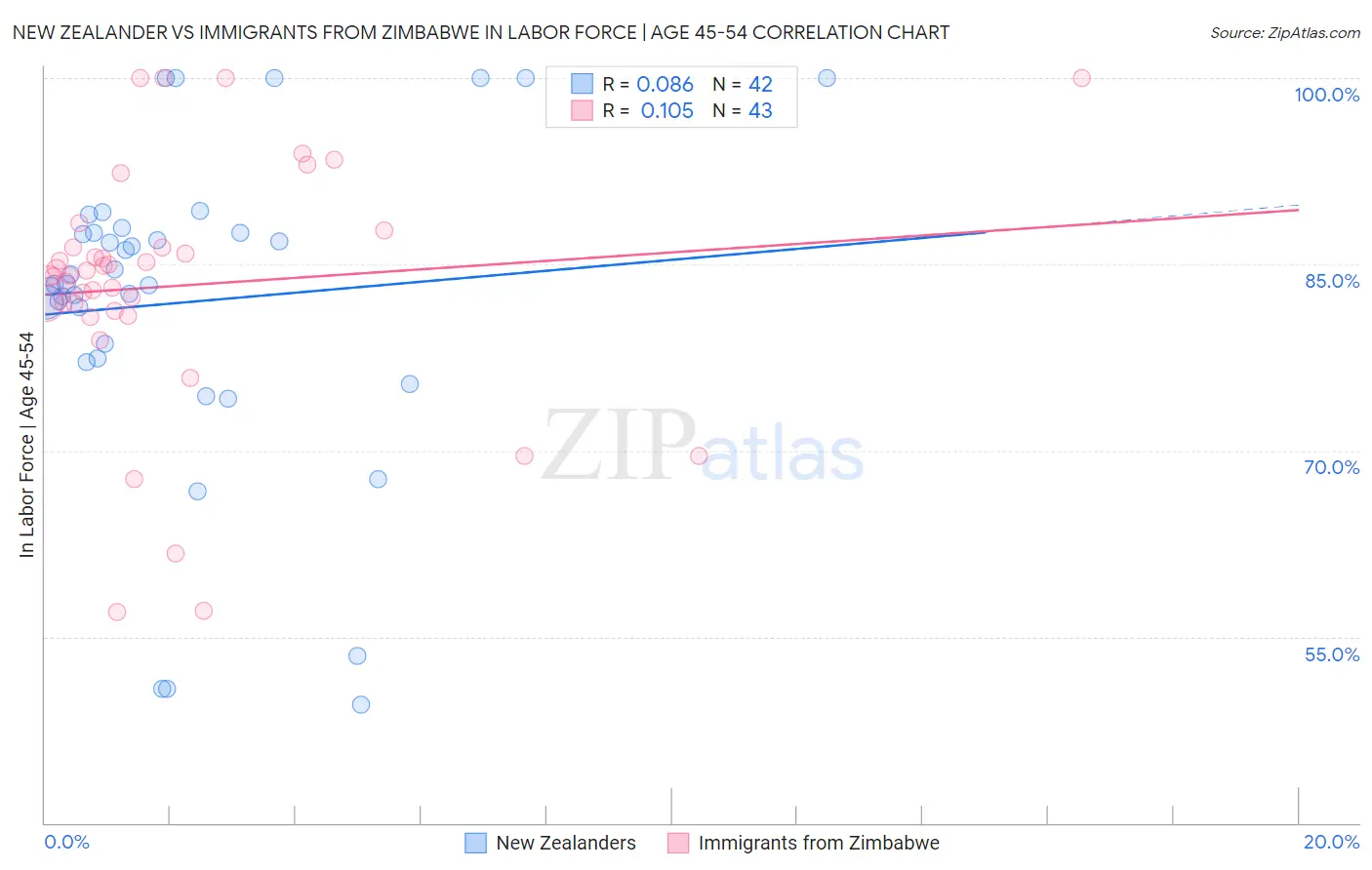 New Zealander vs Immigrants from Zimbabwe In Labor Force | Age 45-54
