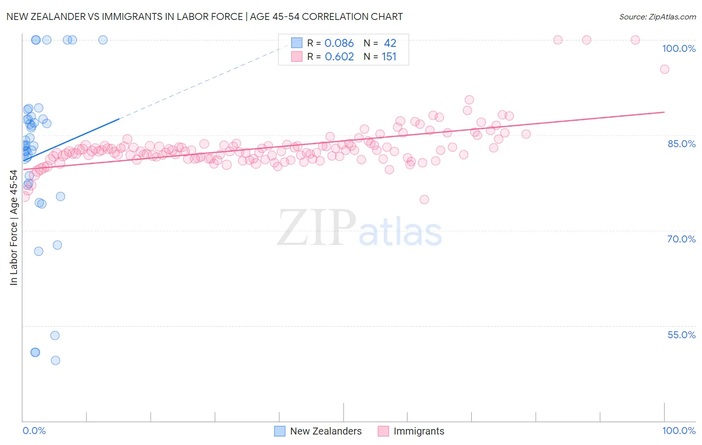 New Zealander vs Immigrants In Labor Force | Age 45-54