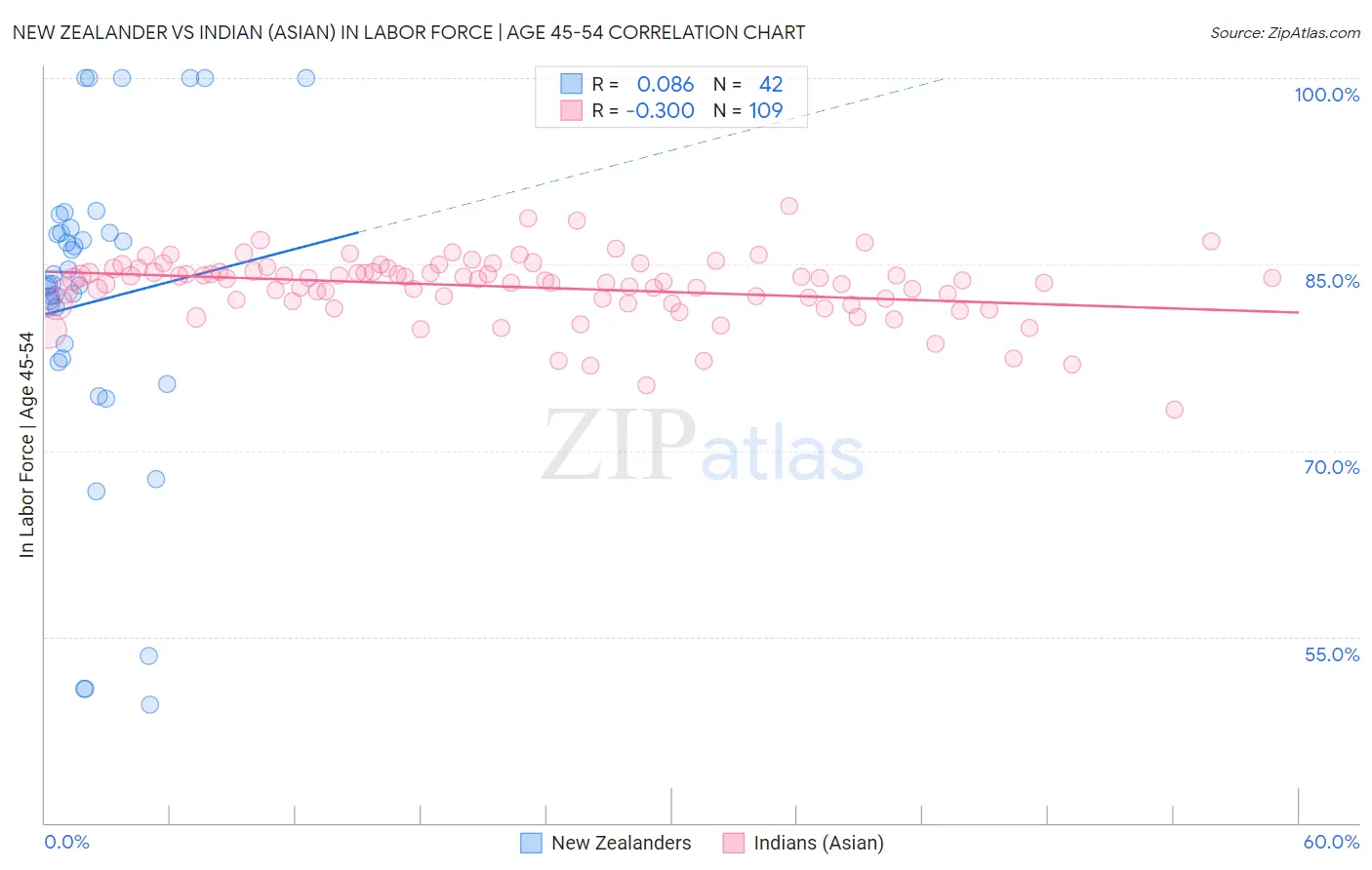New Zealander vs Indian (Asian) In Labor Force | Age 45-54