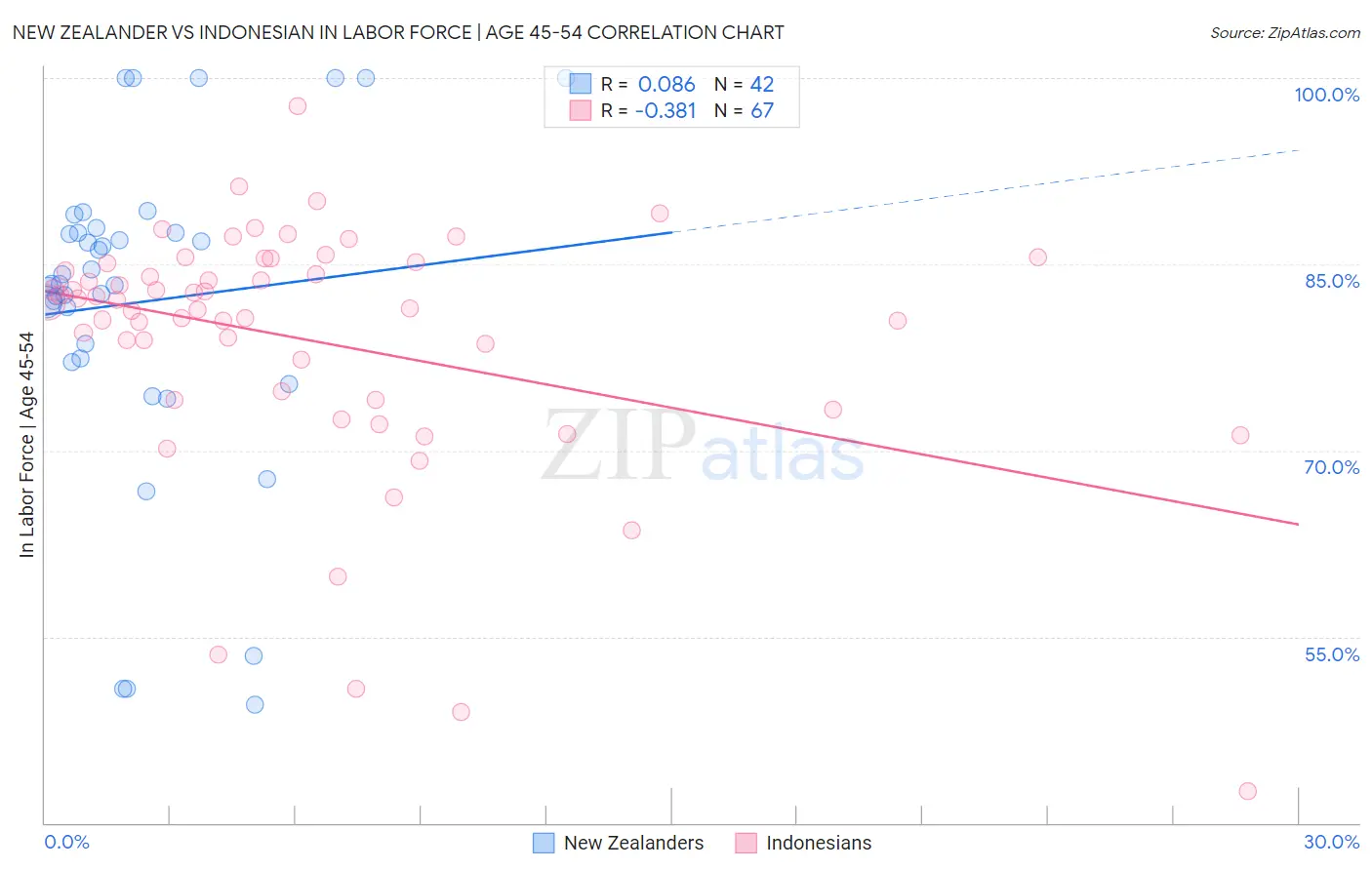 New Zealander vs Indonesian In Labor Force | Age 45-54