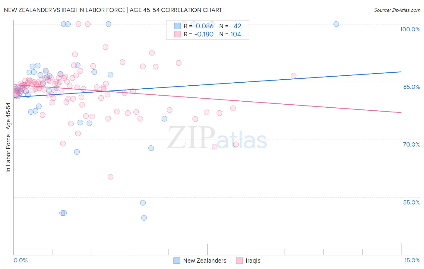 New Zealander vs Iraqi In Labor Force | Age 45-54
