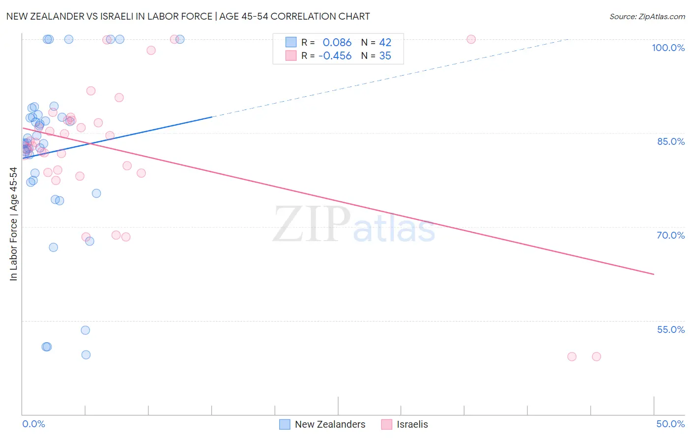 New Zealander vs Israeli In Labor Force | Age 45-54
