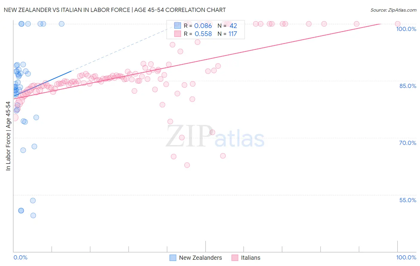 New Zealander vs Italian In Labor Force | Age 45-54