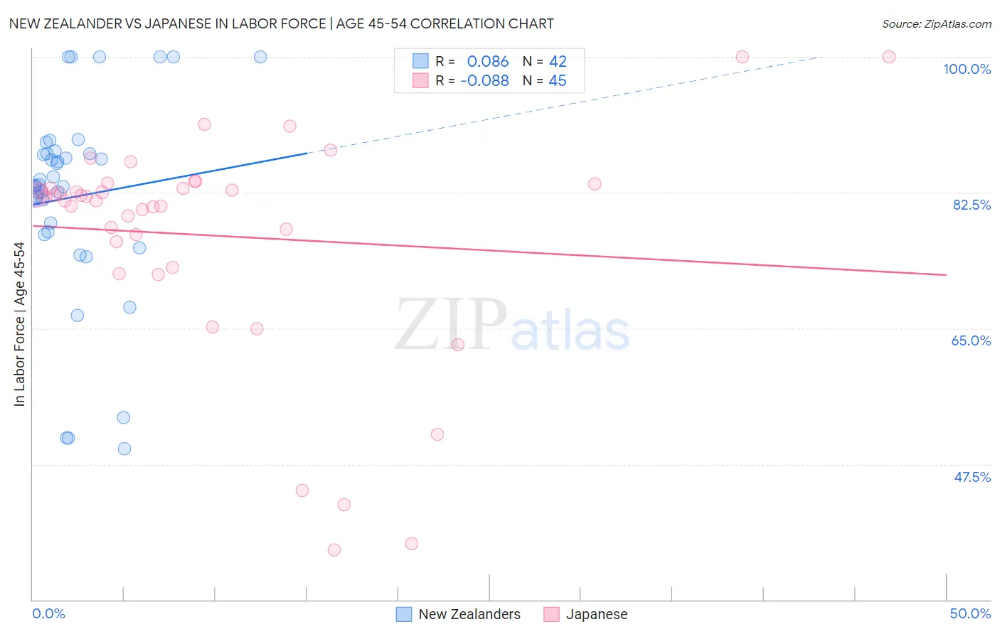 New Zealander vs Japanese In Labor Force | Age 45-54