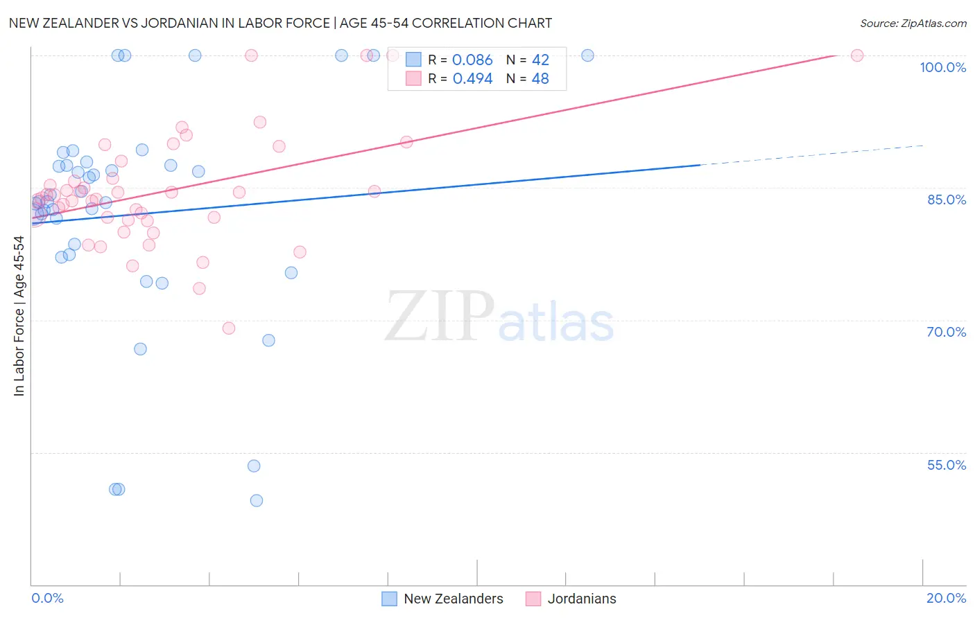 New Zealander vs Jordanian In Labor Force | Age 45-54