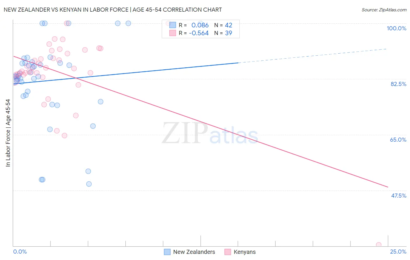 New Zealander vs Kenyan In Labor Force | Age 45-54