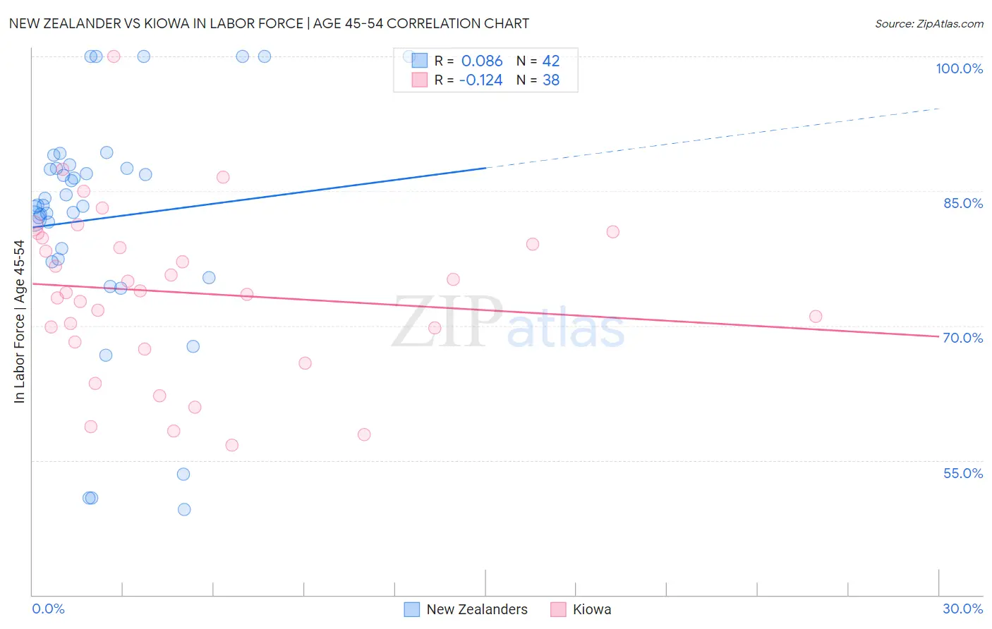 New Zealander vs Kiowa In Labor Force | Age 45-54