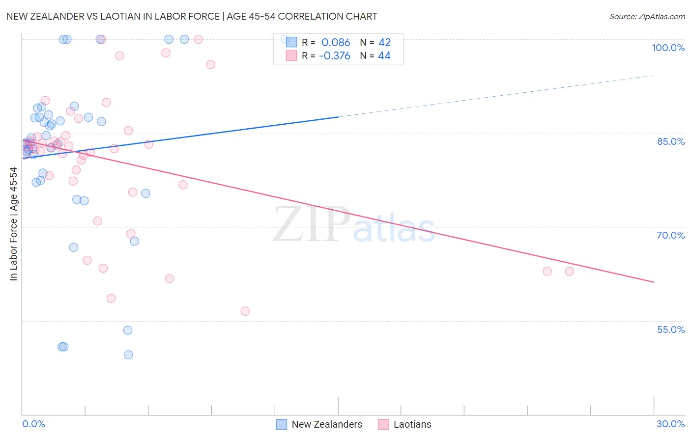 New Zealander vs Laotian In Labor Force | Age 45-54