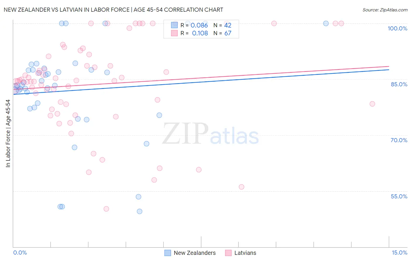 New Zealander vs Latvian In Labor Force | Age 45-54