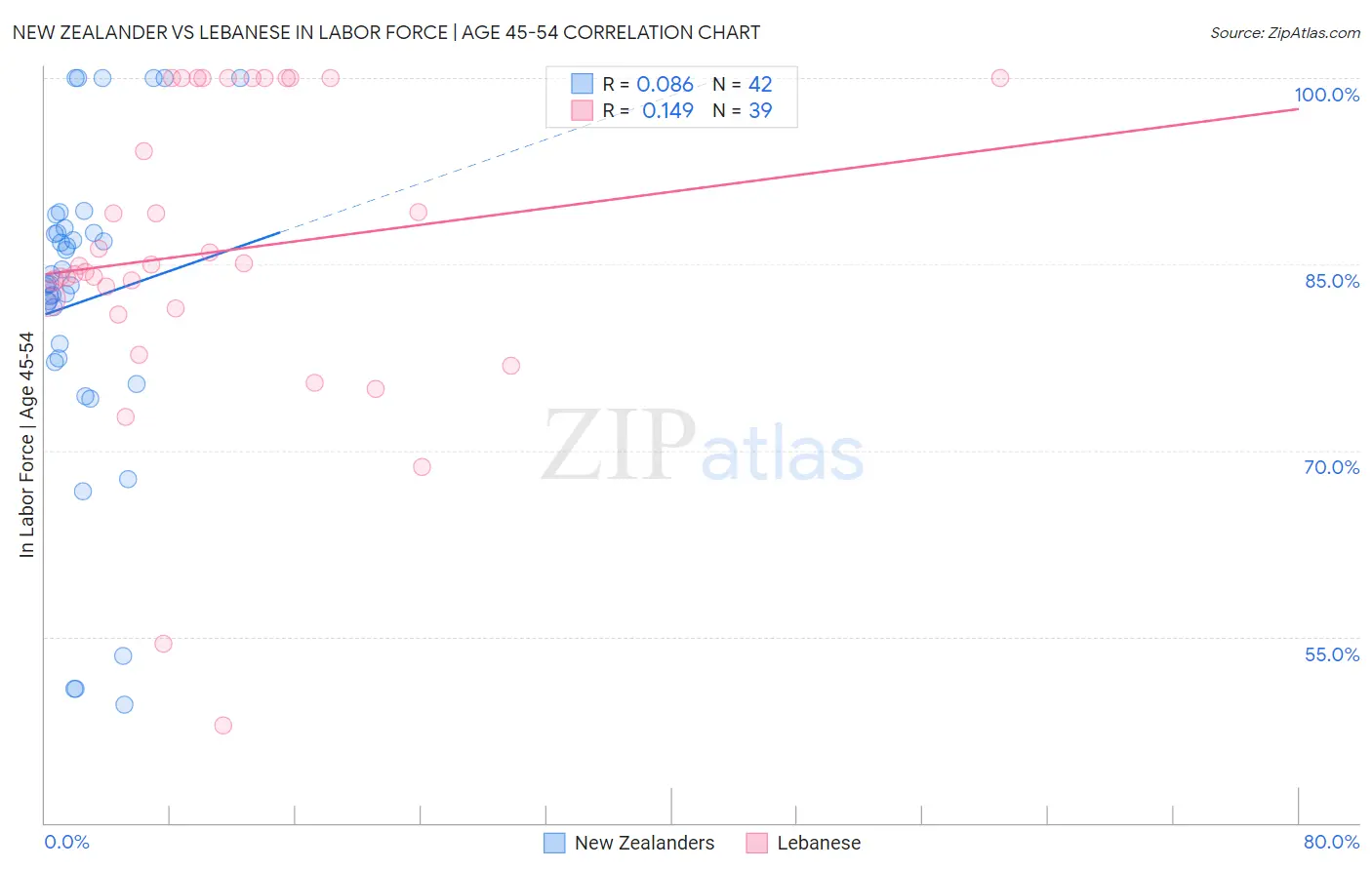 New Zealander vs Lebanese In Labor Force | Age 45-54