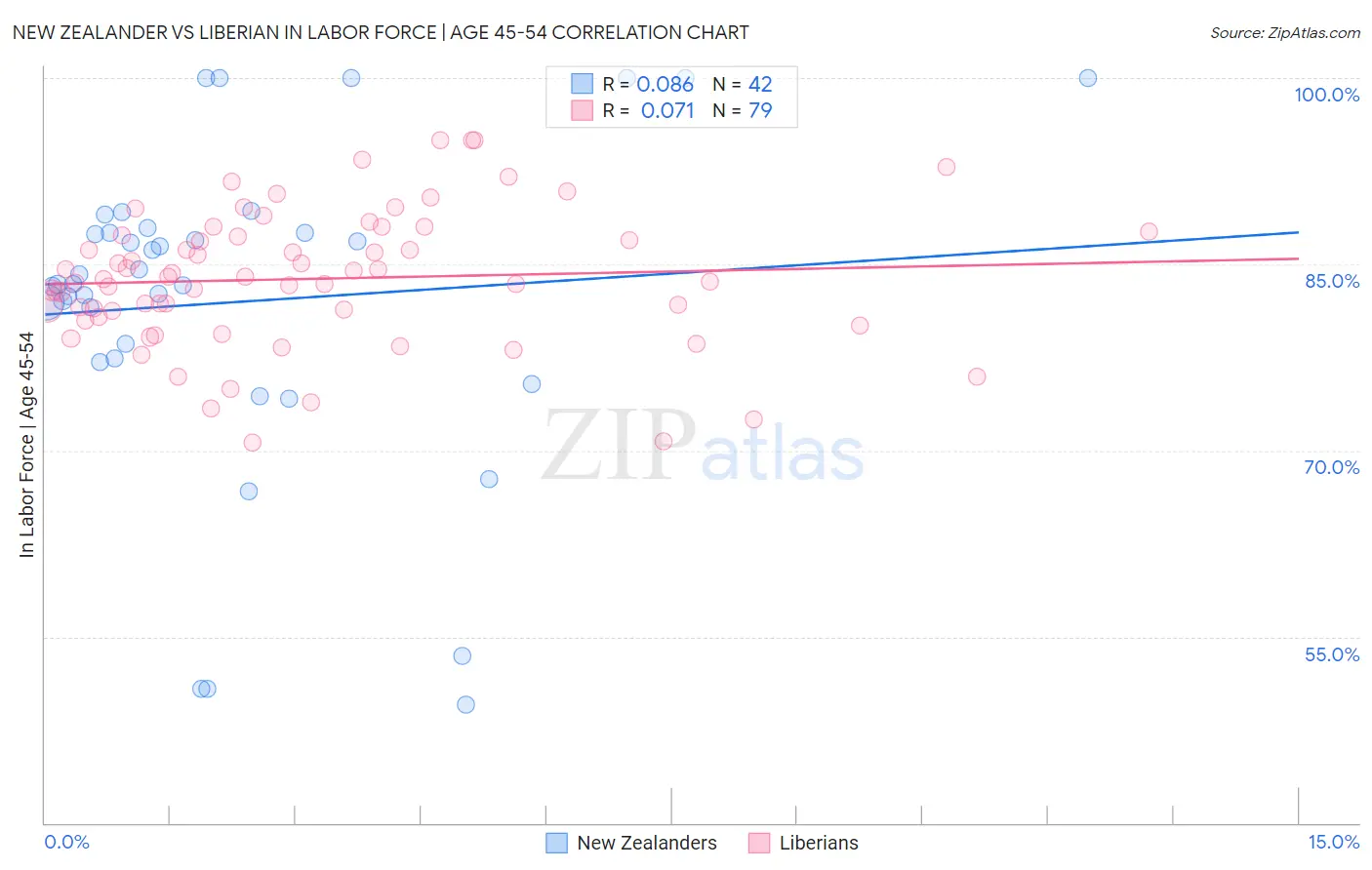 New Zealander vs Liberian In Labor Force | Age 45-54