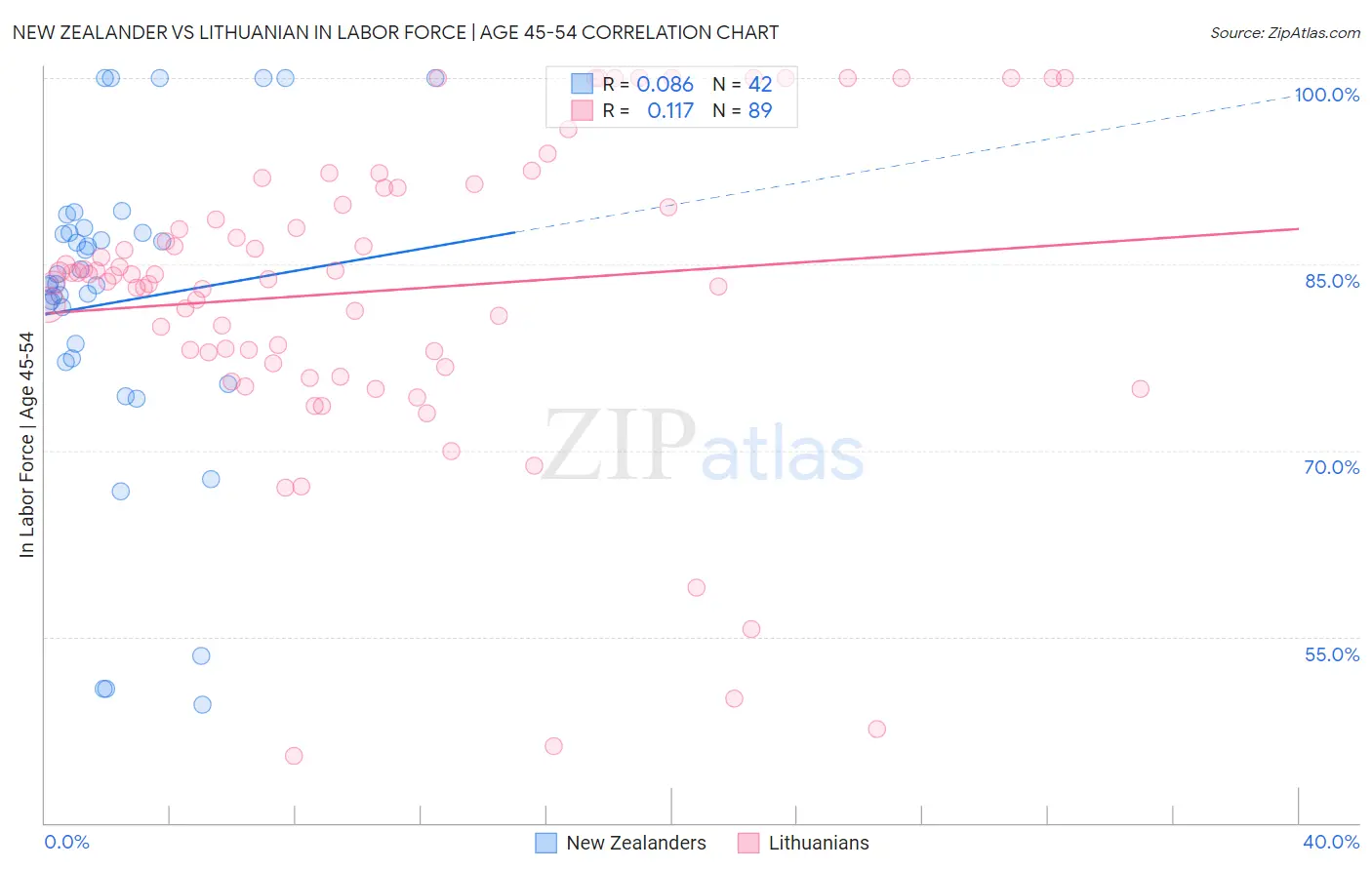 New Zealander vs Lithuanian In Labor Force | Age 45-54