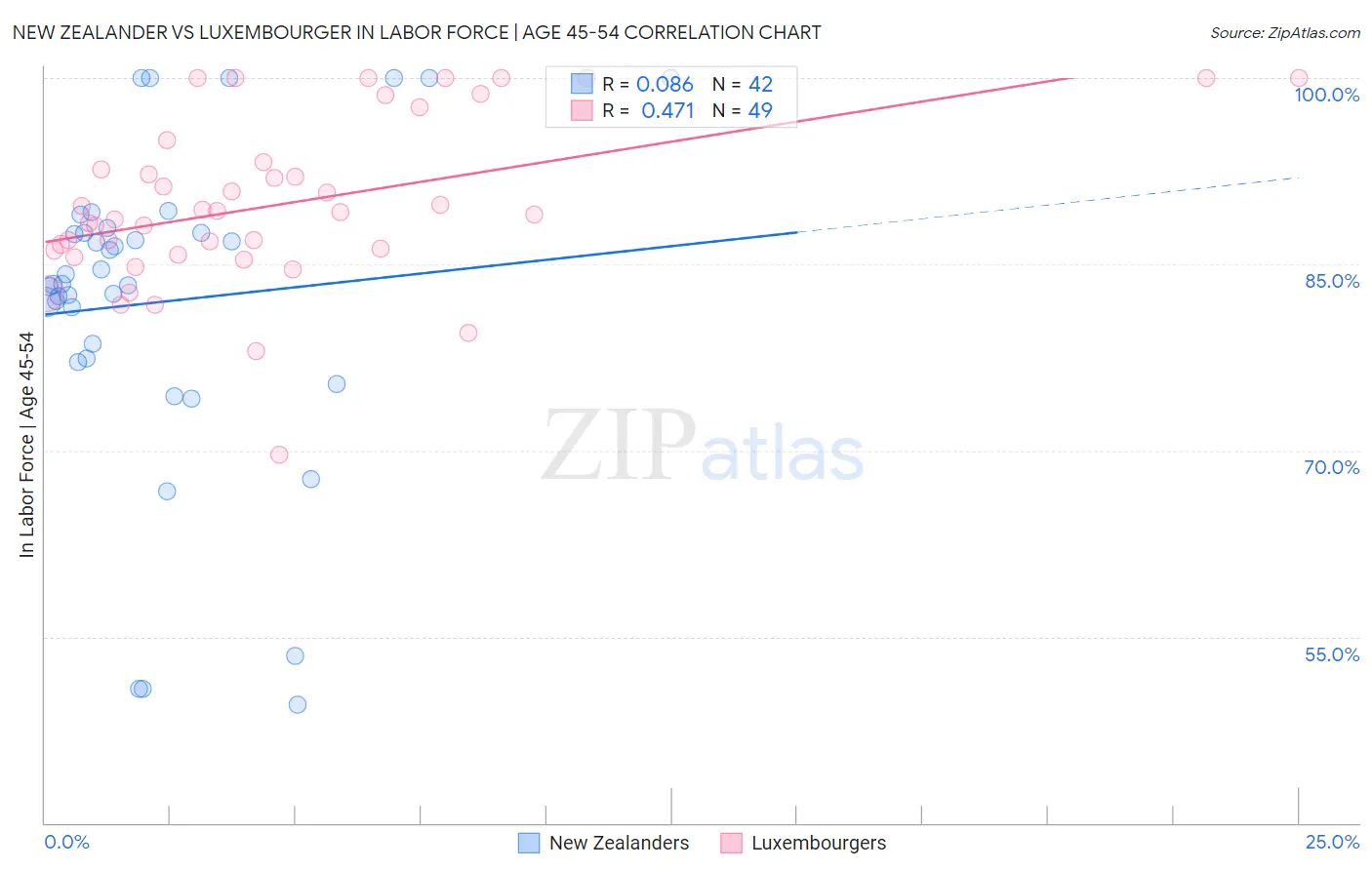 New Zealander vs Luxembourger In Labor Force | Age 45-54