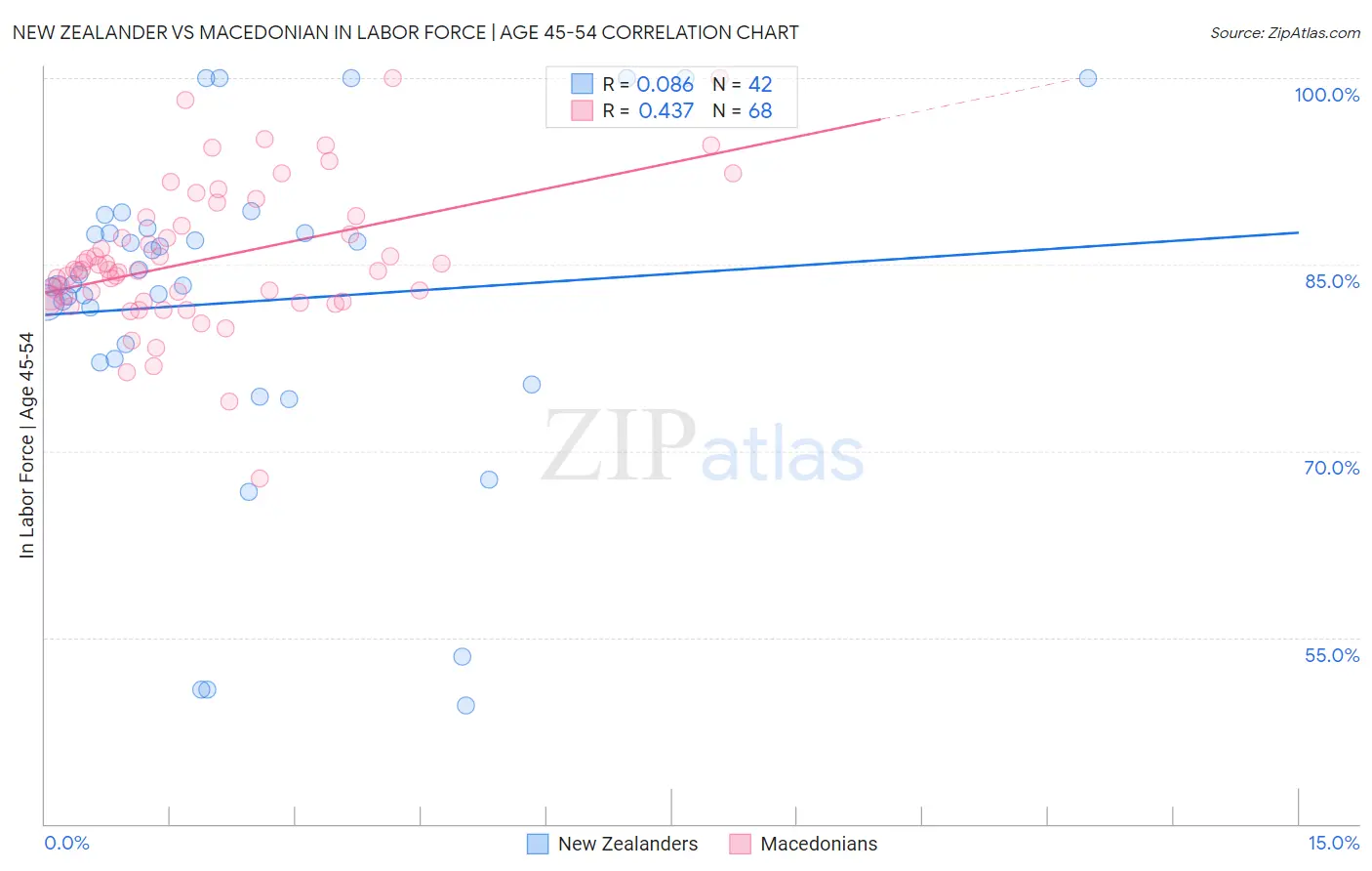 New Zealander vs Macedonian In Labor Force | Age 45-54