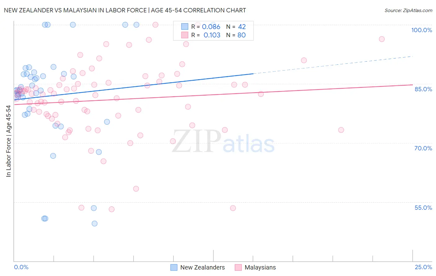 New Zealander vs Malaysian In Labor Force | Age 45-54