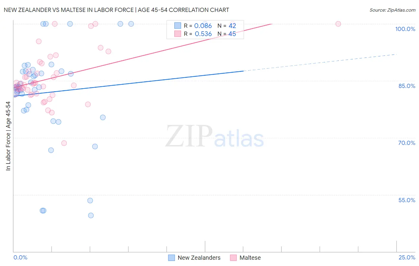 New Zealander vs Maltese In Labor Force | Age 45-54
