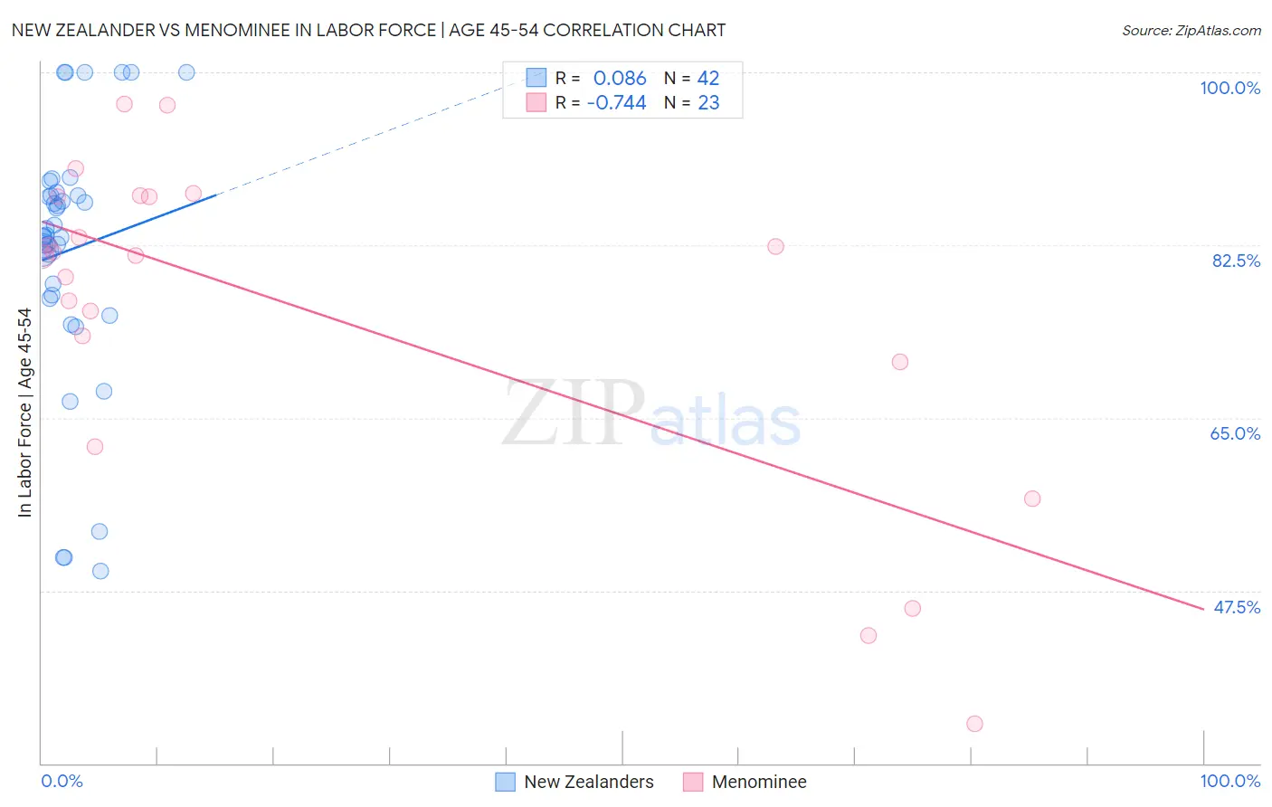 New Zealander vs Menominee In Labor Force | Age 45-54
