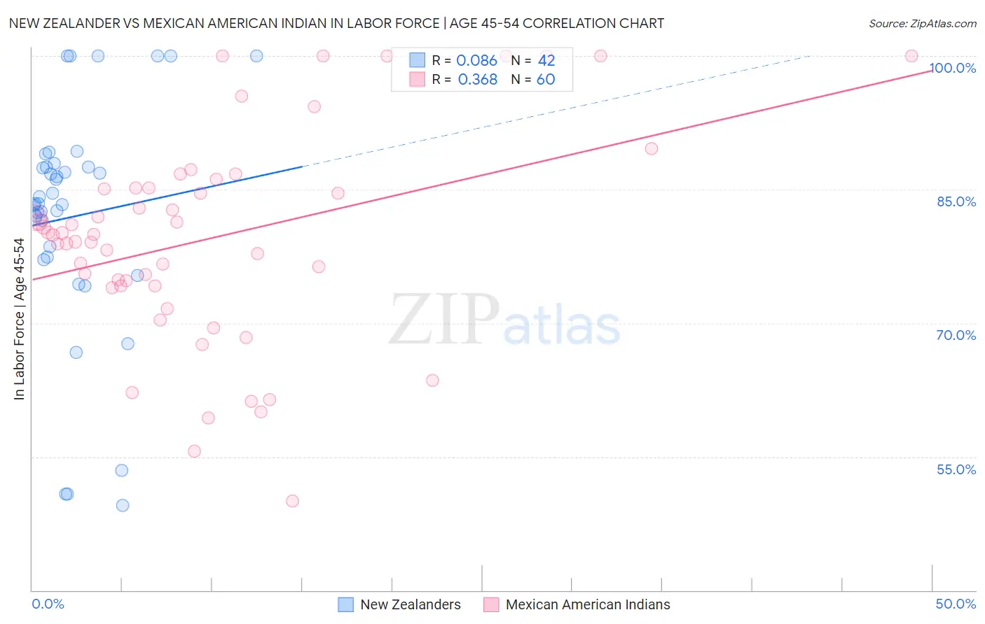 New Zealander vs Mexican American Indian In Labor Force | Age 45-54