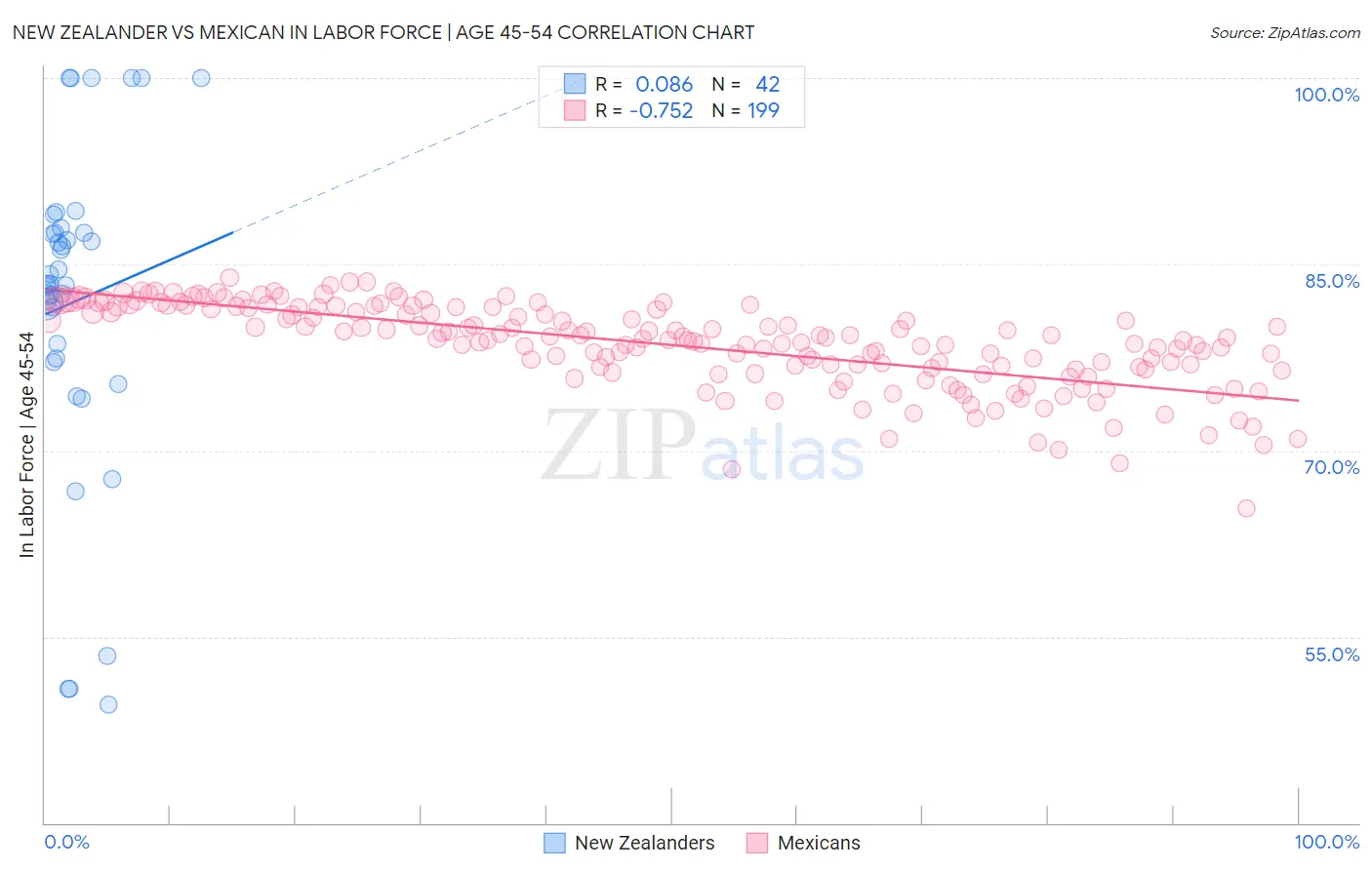 New Zealander vs Mexican In Labor Force | Age 45-54