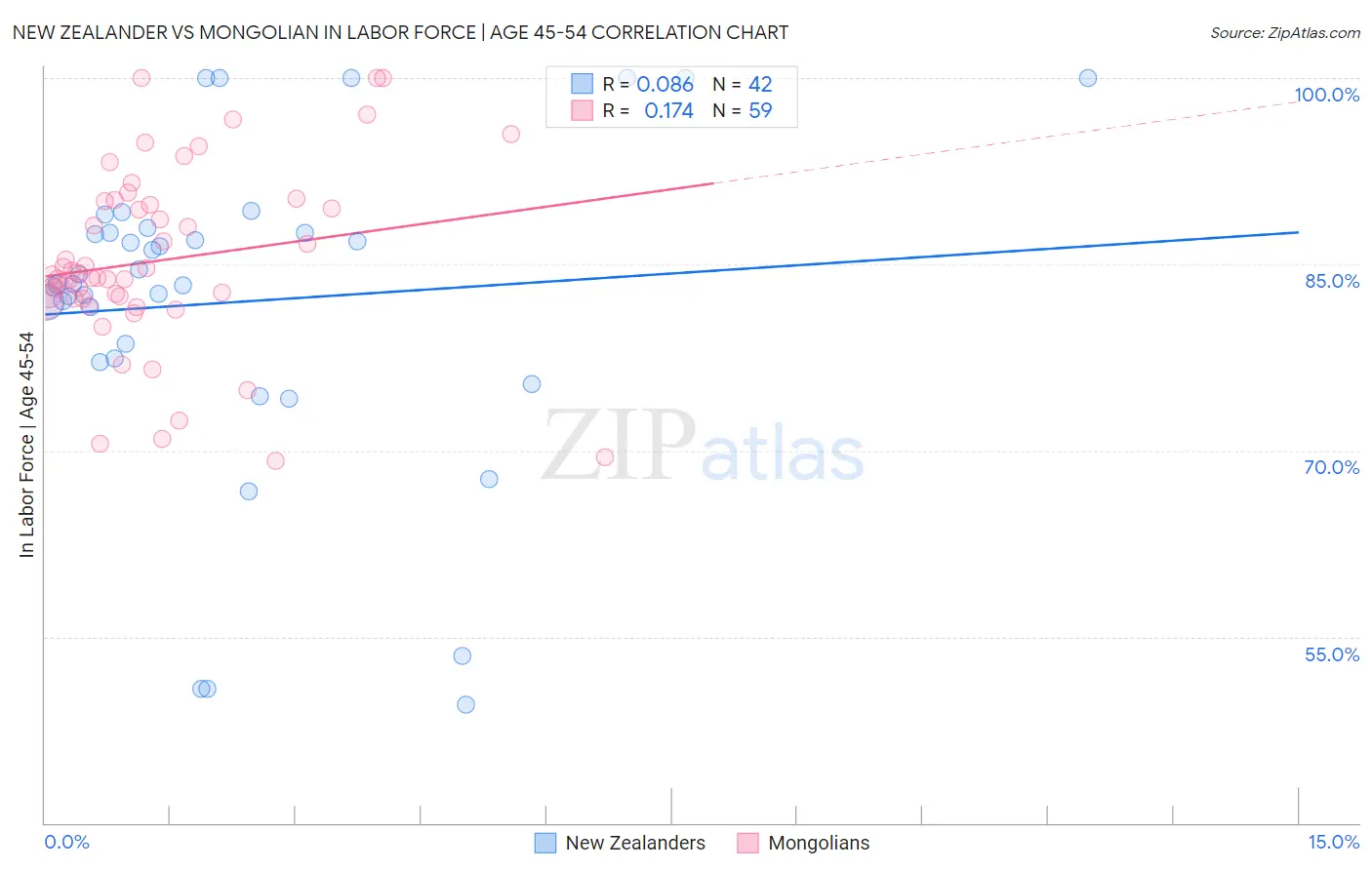 New Zealander vs Mongolian In Labor Force | Age 45-54