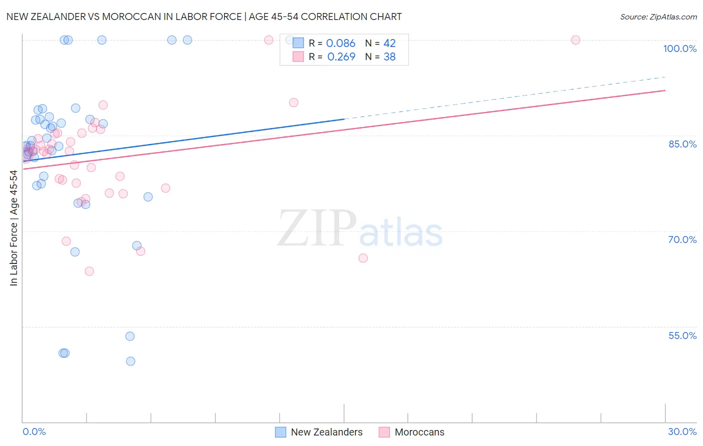 New Zealander vs Moroccan In Labor Force | Age 45-54