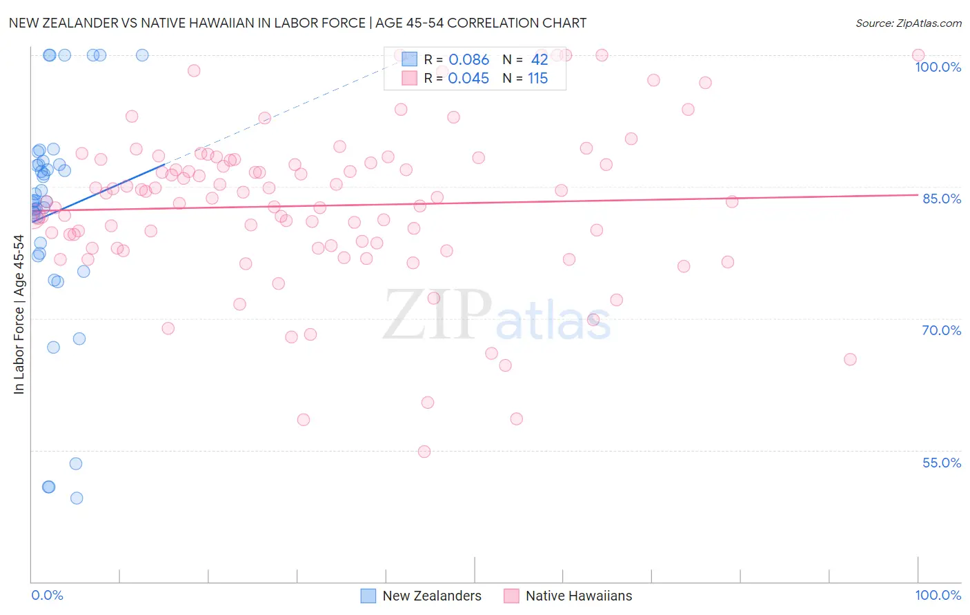 New Zealander vs Native Hawaiian In Labor Force | Age 45-54