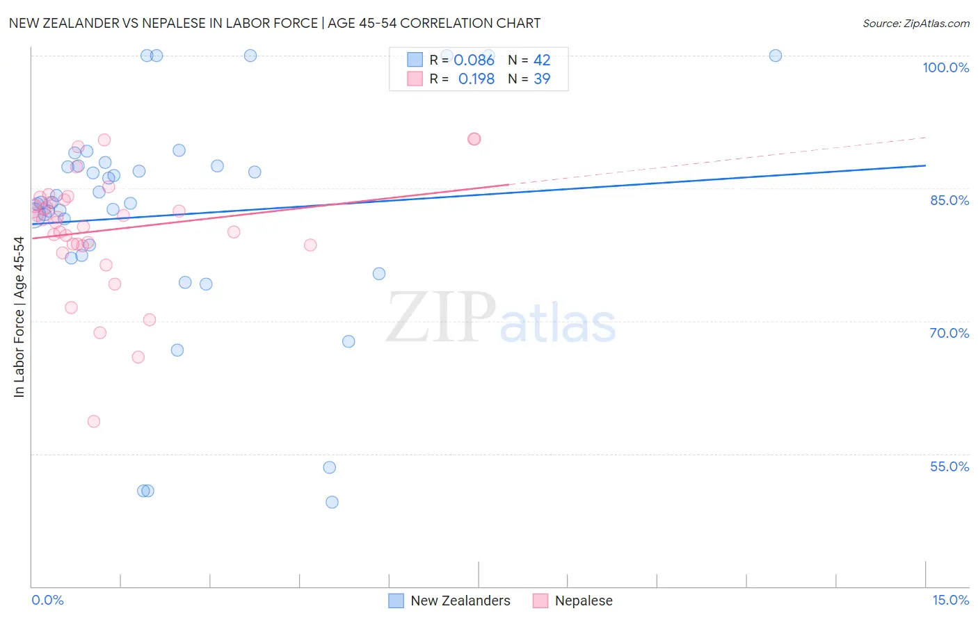 New Zealander vs Nepalese In Labor Force | Age 45-54