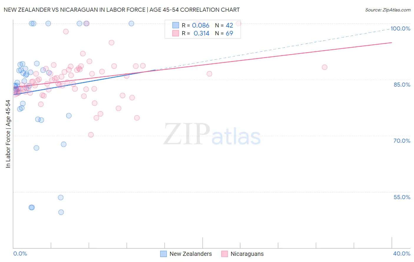 New Zealander vs Nicaraguan In Labor Force | Age 45-54