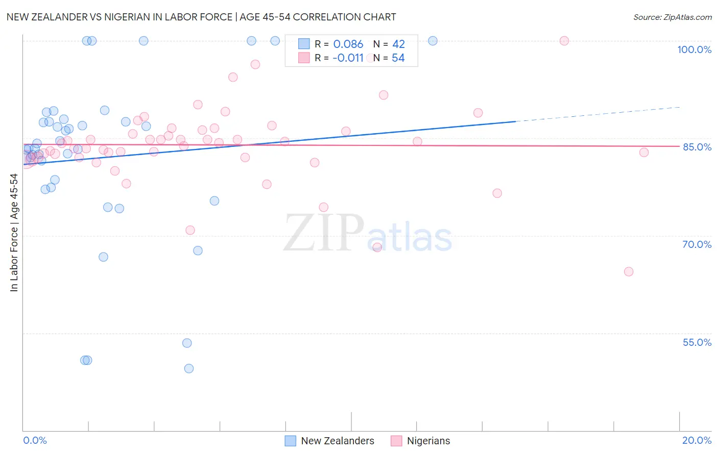 New Zealander vs Nigerian In Labor Force | Age 45-54