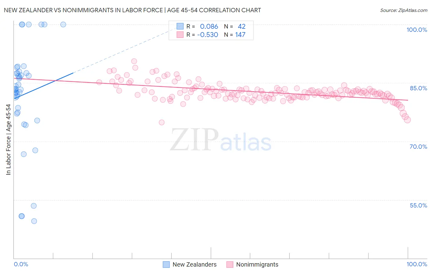 New Zealander vs Nonimmigrants In Labor Force | Age 45-54