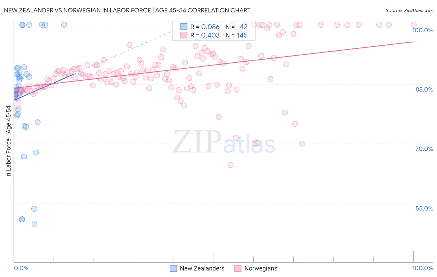 New Zealander vs Norwegian In Labor Force | Age 45-54