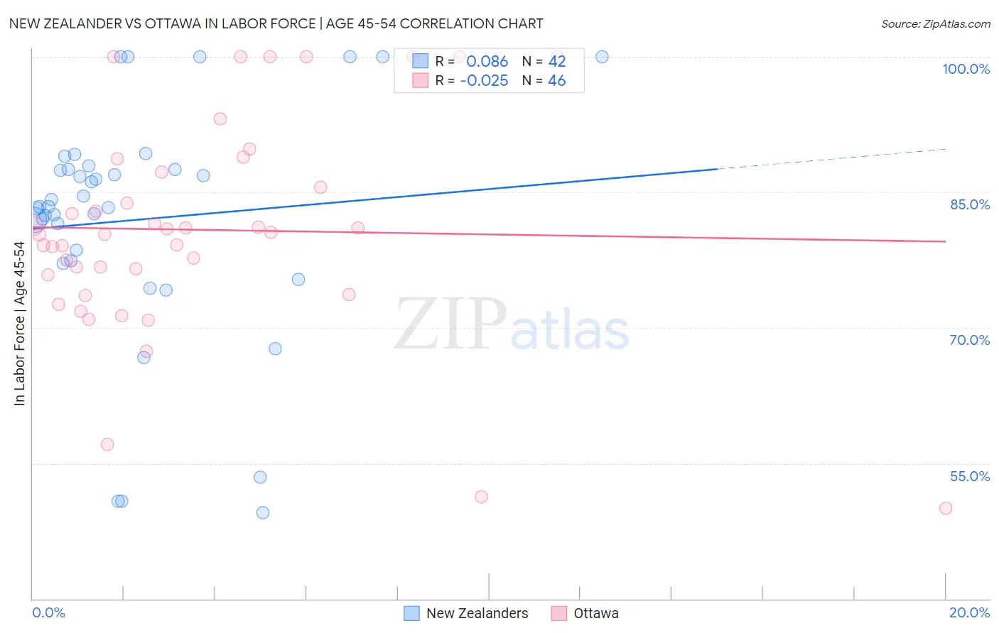 New Zealander vs Ottawa In Labor Force | Age 45-54