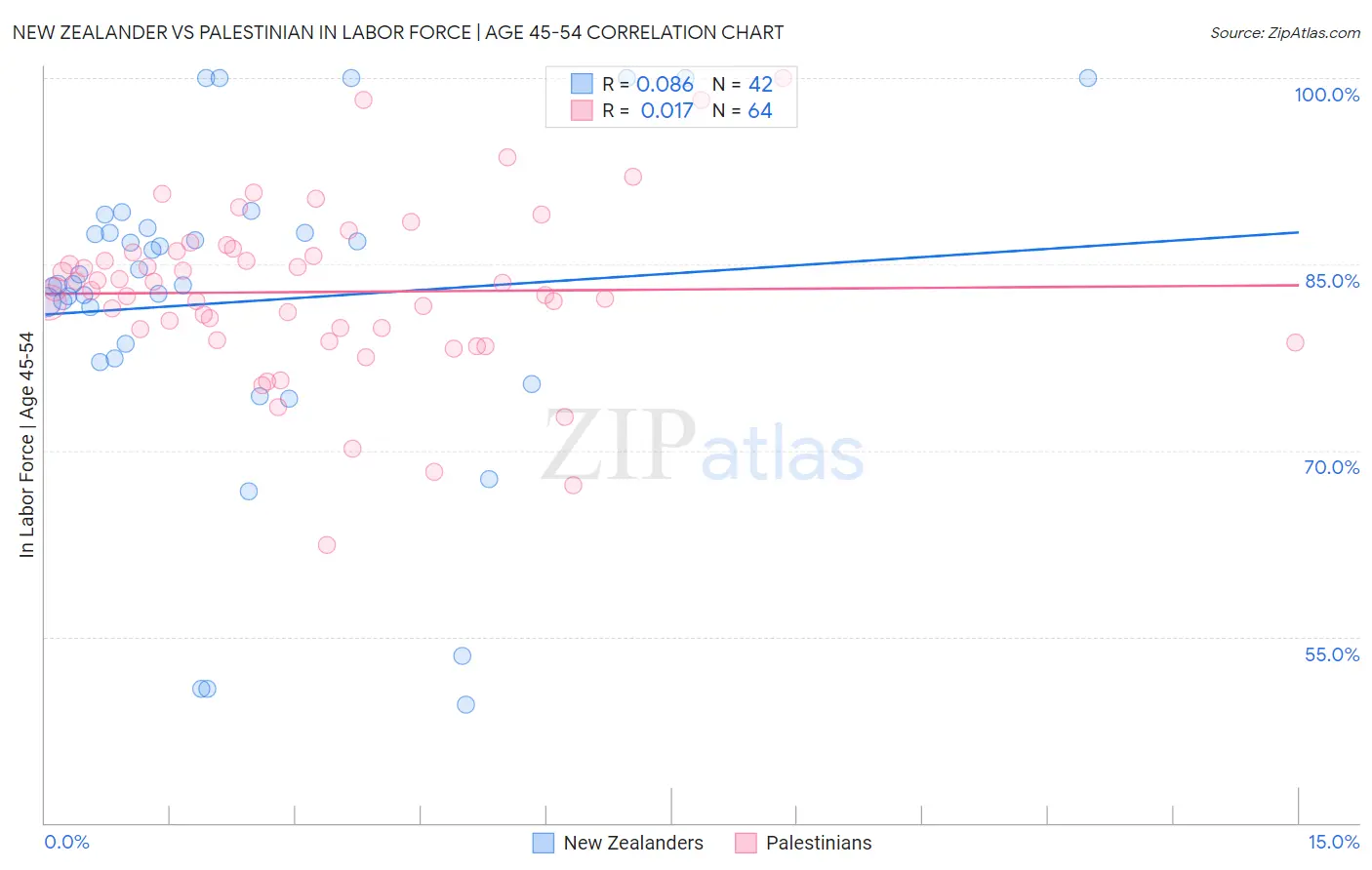 New Zealander vs Palestinian In Labor Force | Age 45-54