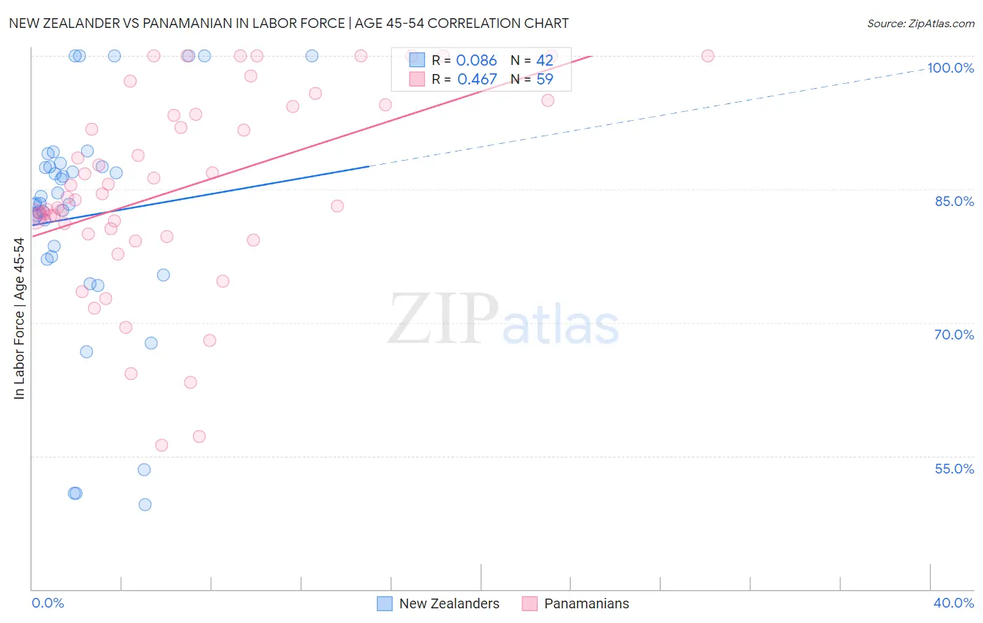 New Zealander vs Panamanian In Labor Force | Age 45-54