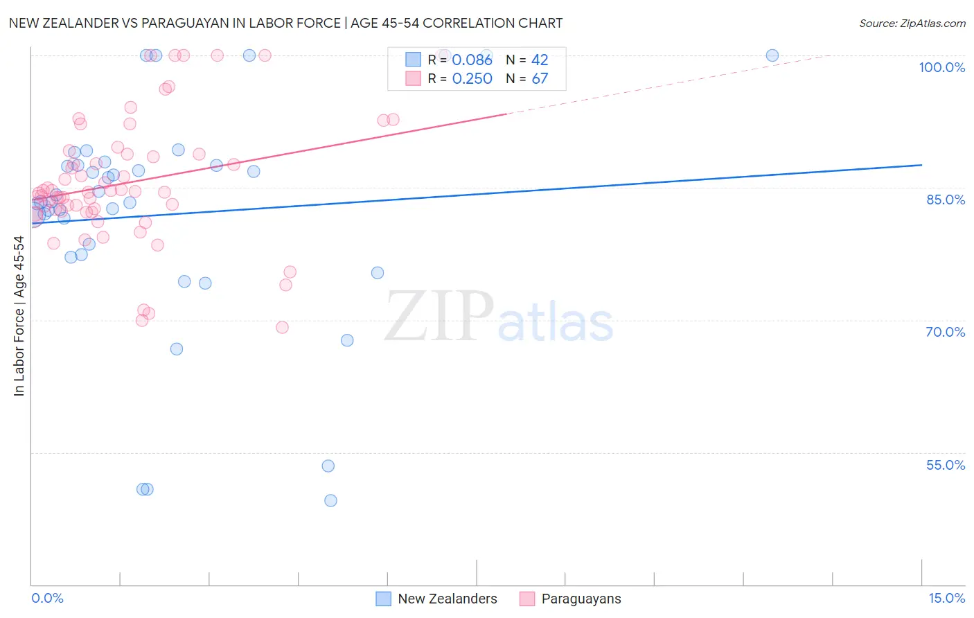 New Zealander vs Paraguayan In Labor Force | Age 45-54