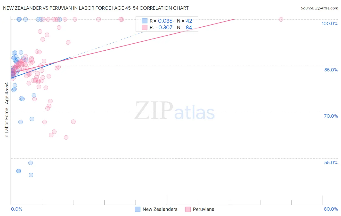 New Zealander vs Peruvian In Labor Force | Age 45-54