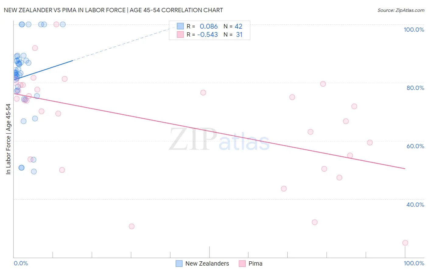 New Zealander vs Pima In Labor Force | Age 45-54