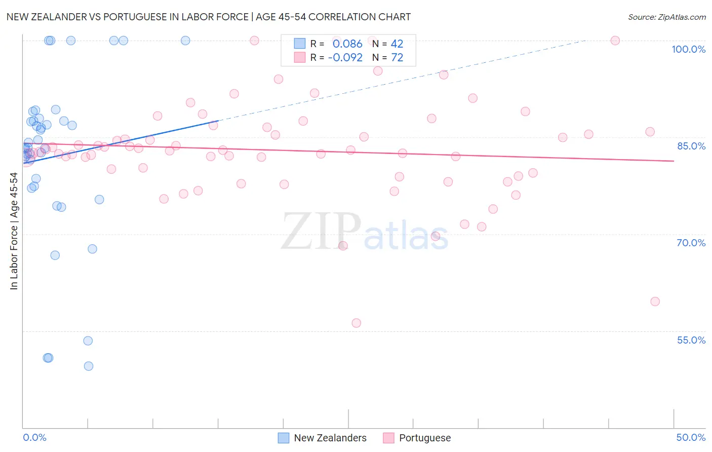 New Zealander vs Portuguese In Labor Force | Age 45-54