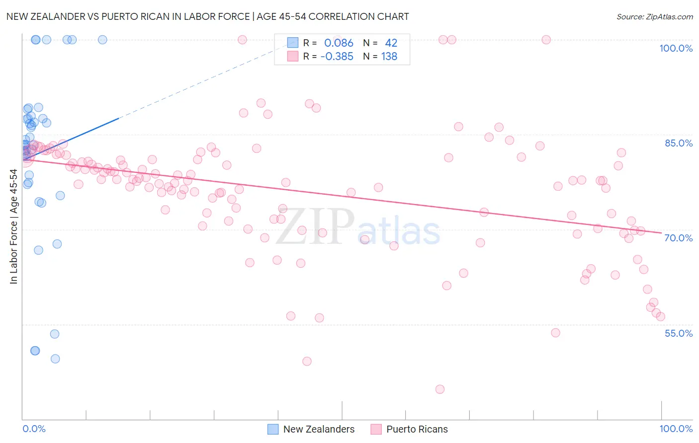 New Zealander vs Puerto Rican In Labor Force | Age 45-54