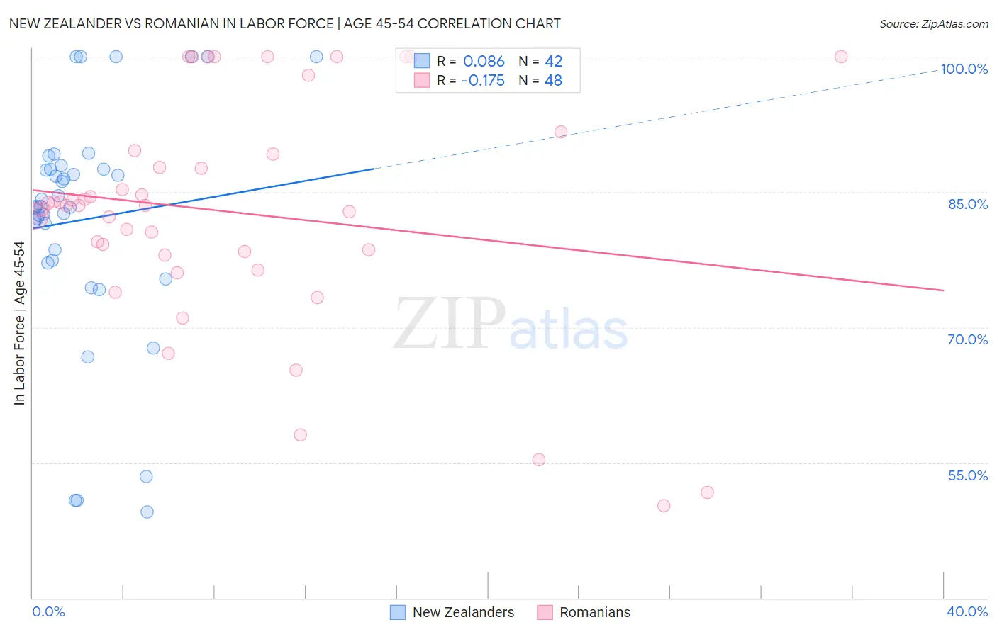 New Zealander vs Romanian In Labor Force | Age 45-54