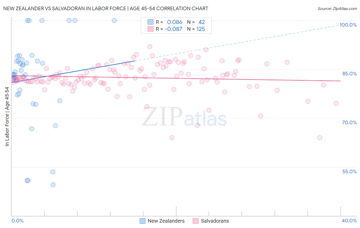 New Zealander vs Salvadoran In Labor Force | Age 45-54