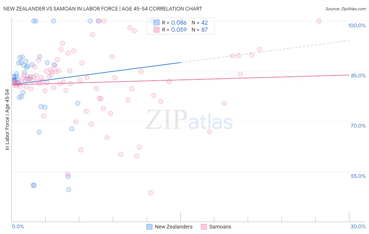 New Zealander vs Samoan In Labor Force | Age 45-54