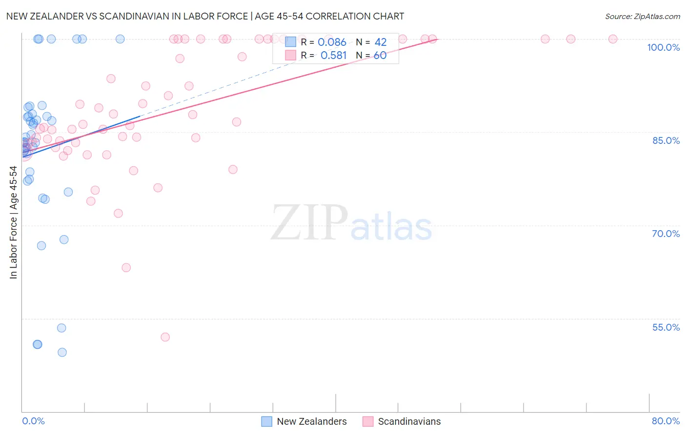 New Zealander vs Scandinavian In Labor Force | Age 45-54