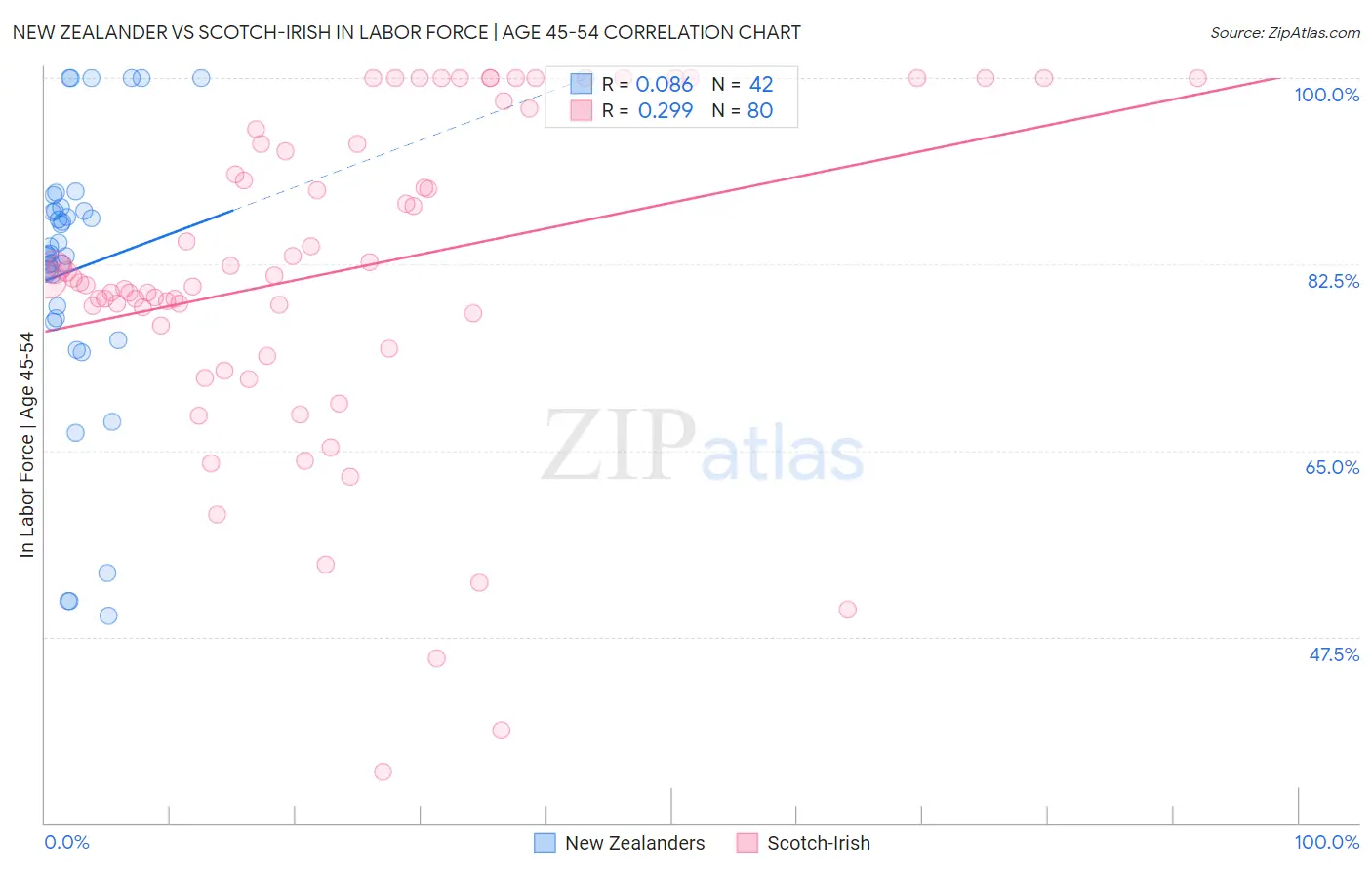 New Zealander vs Scotch-Irish In Labor Force | Age 45-54