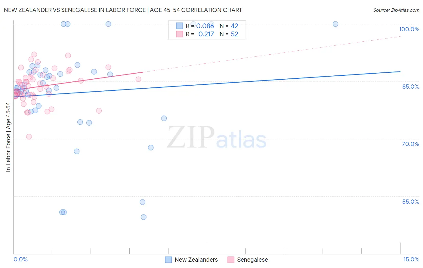 New Zealander vs Senegalese In Labor Force | Age 45-54