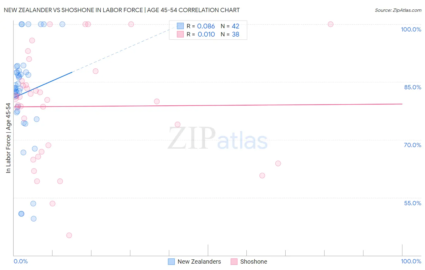 New Zealander vs Shoshone In Labor Force | Age 45-54