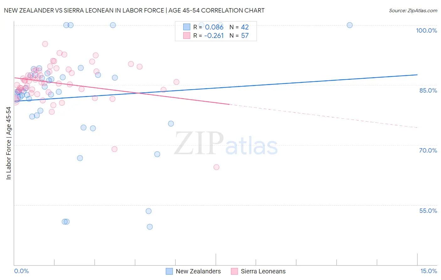 New Zealander vs Sierra Leonean In Labor Force | Age 45-54